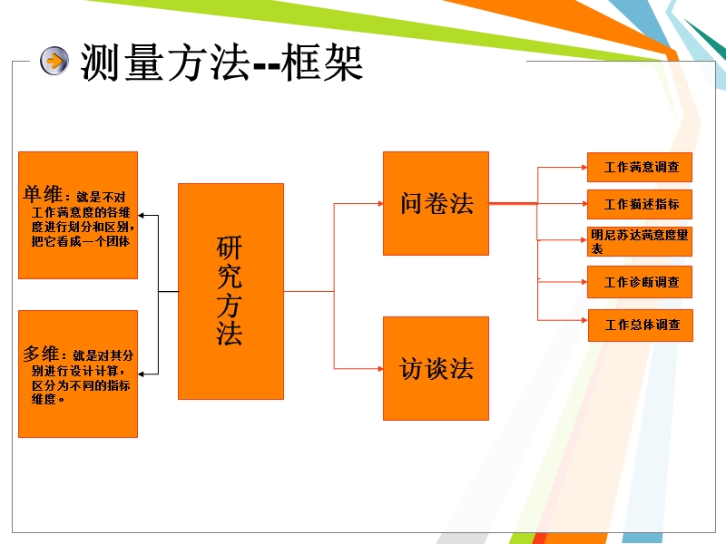 工作满意度测量方法介绍.ppt_第3页