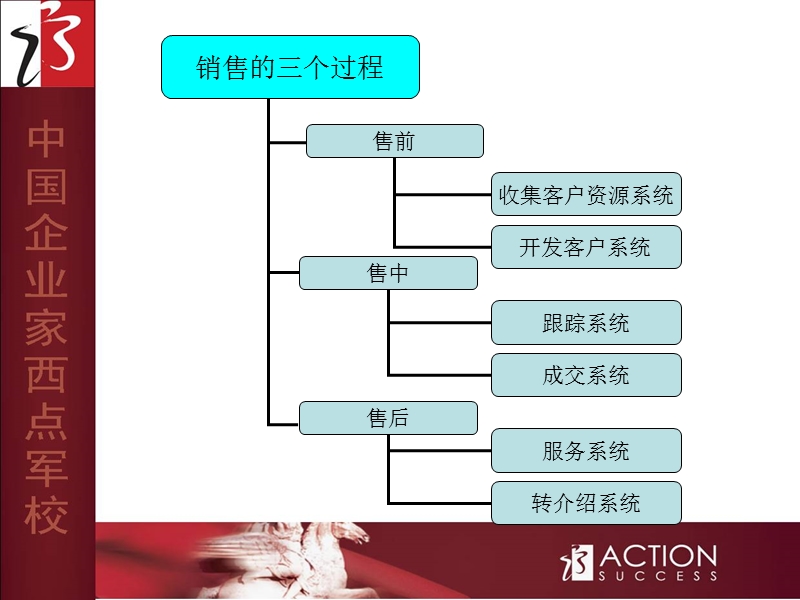 开发客户系统.ppt_第2页