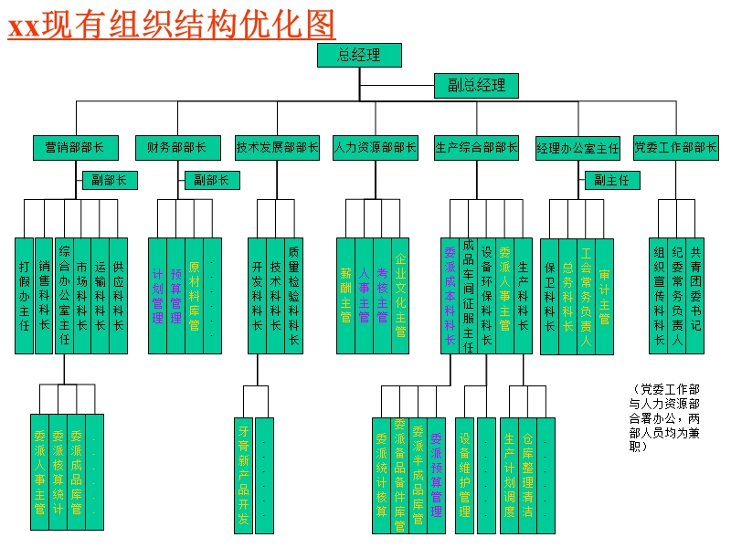 组织优化思路-.ppt_第2页