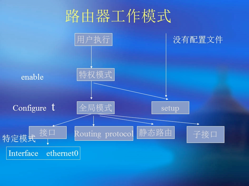 路由器操作.ppt_第2页