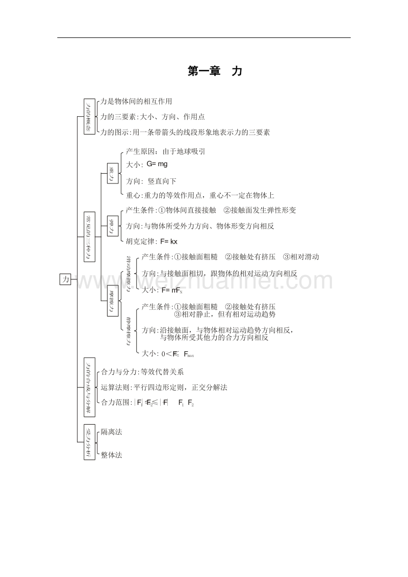 高中物理知识结构图（全集）.doc_第1页