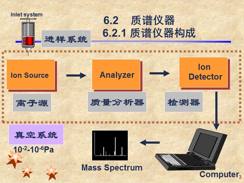 第六章-质谱分析法.ppt_第3页