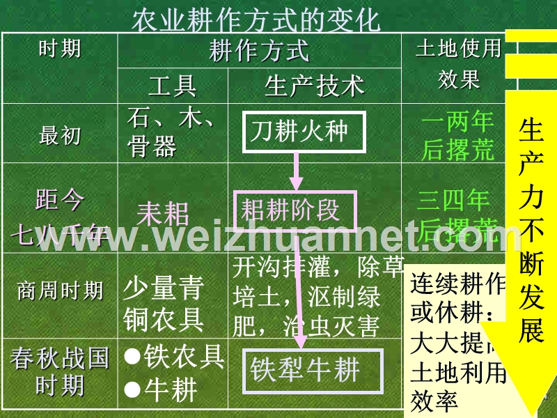 高一历史精耕细作的古代农业课件-新课标-人教版.ppt_第3页