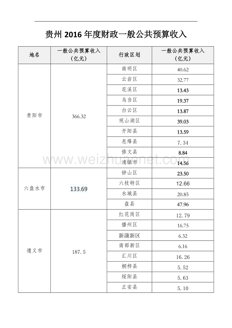 贵州县级行政区2016一般公共预算收入.docx_第1页