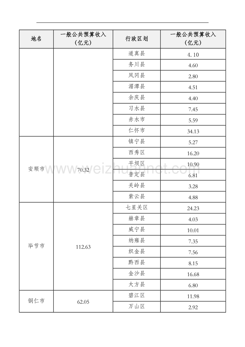 贵州县级行政区2016一般公共预算收入.docx_第2页