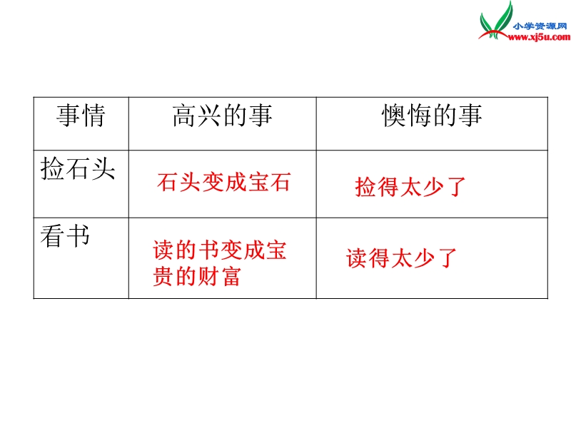 （沪教版）五年级语文上册 课件 （f）读书再读书.ppt_第3页