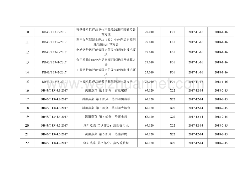 湖南省质量技术监督局批准发布食用植物油单位产品能源消耗限额及计算方法等84项地方标准的公告.docx_第2页