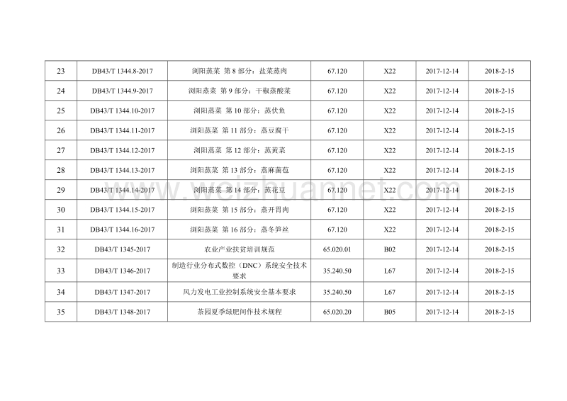 湖南省质量技术监督局批准发布食用植物油单位产品能源消耗限额及计算方法等84项地方标准的公告.docx_第3页