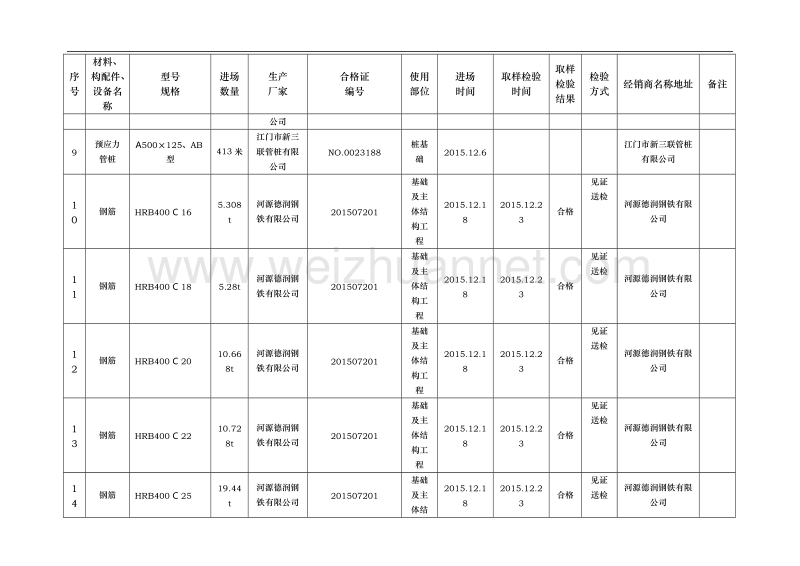 现场建筑材料、构配件、设备进场检查登记台帐.doc_第2页