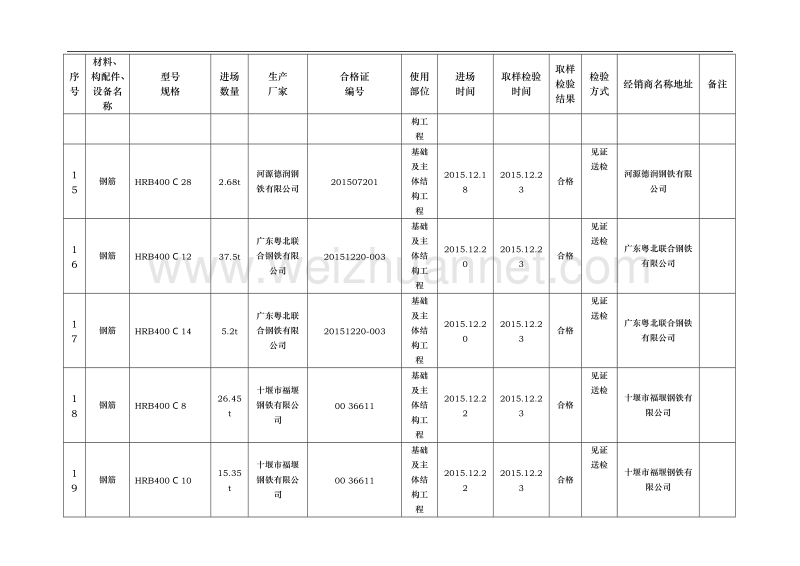 现场建筑材料、构配件、设备进场检查登记台帐.doc_第3页