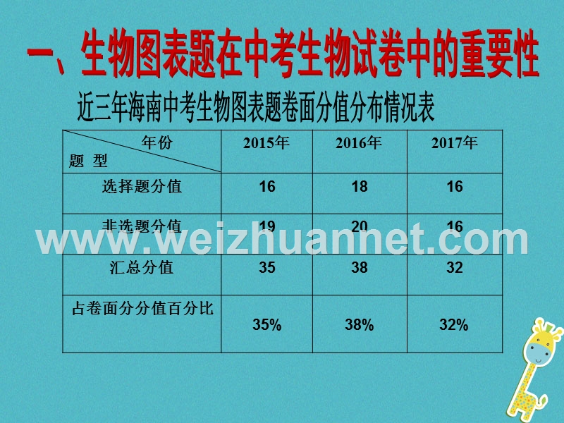 2018届中考生物 图表题的解答讲座专题复习课件.ppt_第2页