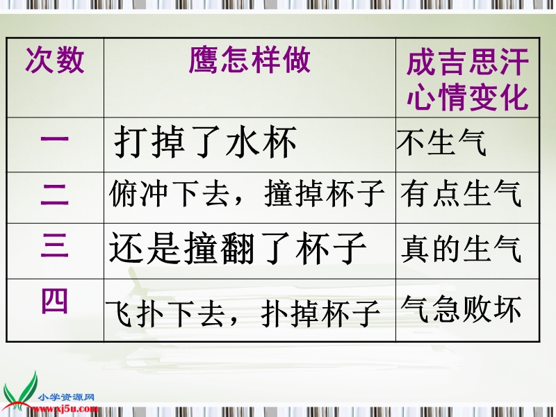 （北师大版）五年级语文上册课件 成吉思汗和鹰 1.ppt_第3页