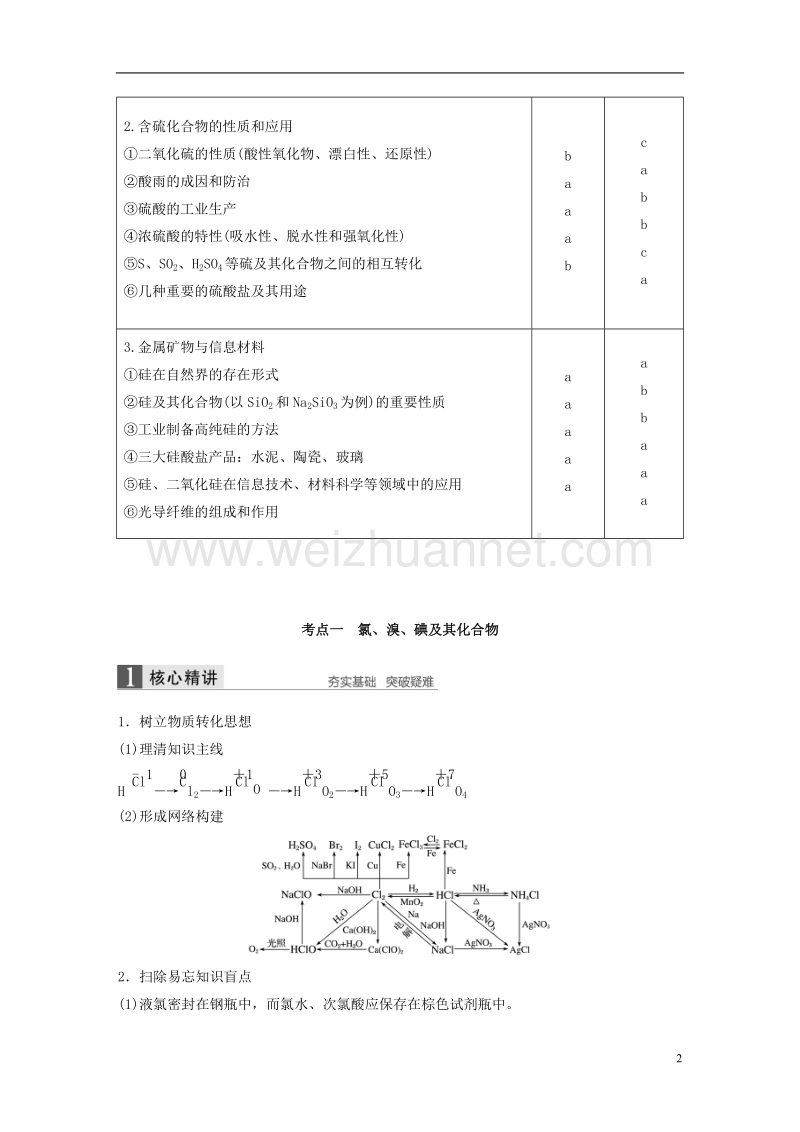 （浙江选考）2018版高考化学二轮复习 第二编 元素化合物的综合 专题七 氯、溴、碘、硫、硅及其化合物学案.doc_第2页