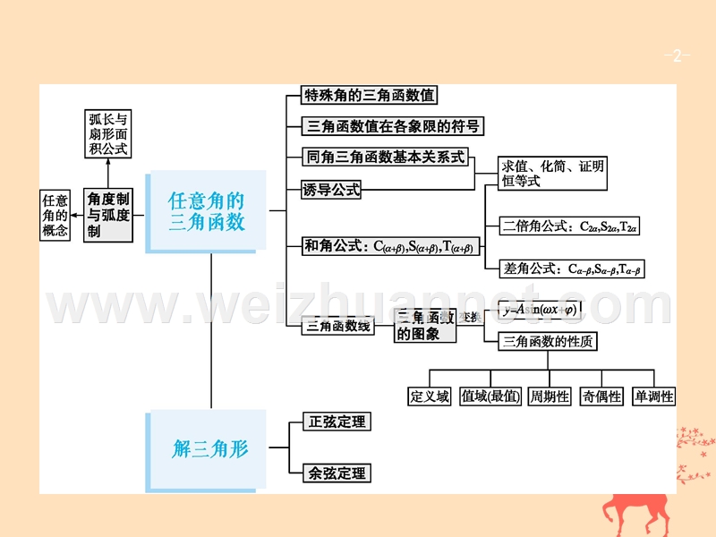 2019届高考数学一轮复习 第四章 三角函数、解三角形 4.1 任意角、弧度制及任意角的三角函数课件 文 新人教b版.ppt_第2页