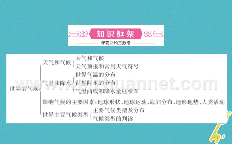 山东省潍坊市2018年中考地理一轮复习 七上 第四章 世界的气候 第五课时世界的气候课件.ppt_第2页