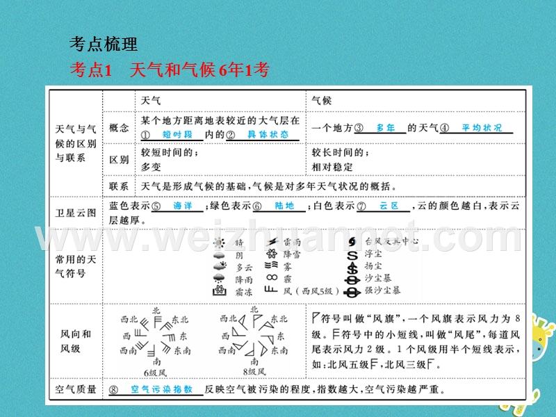 （菏泽专版）2018中考地理 教材基础突破 七上 第4章 世界的气候课件.ppt_第3页