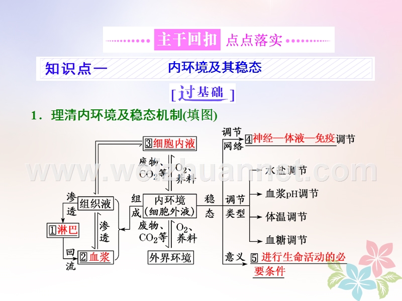 （全国通用）2018年高考生物二轮复习 专题四 调节 串讲一 内环境稳态及调节 第1课时 基础自查课件.ppt_第3页