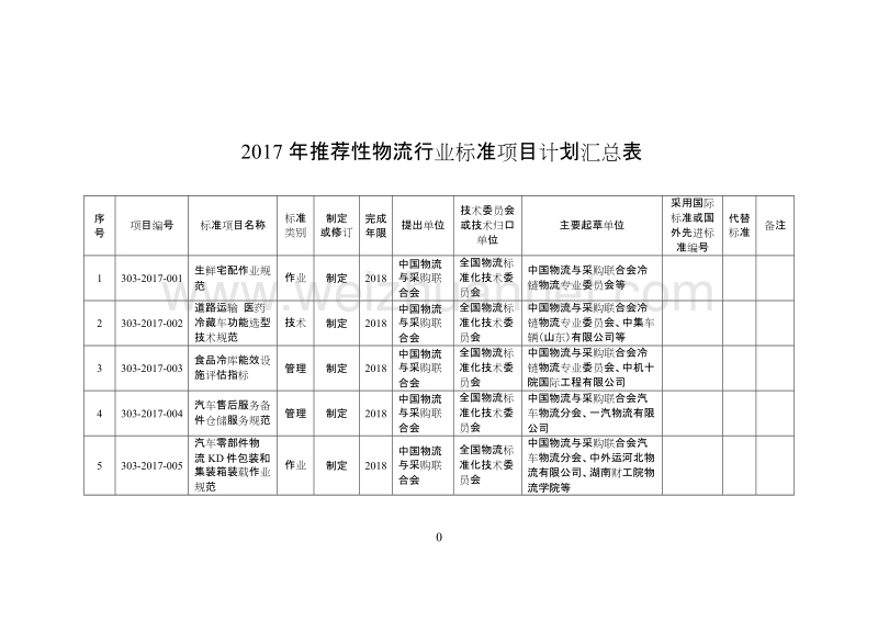 2017年推荐性物流行业标准项目计划.doc_第3页