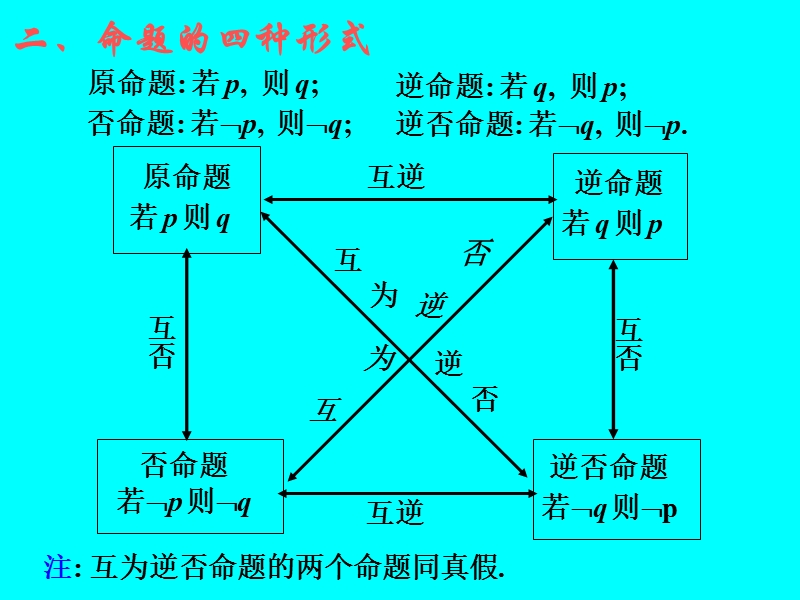 03简易逻辑--反证法.ppt_第3页