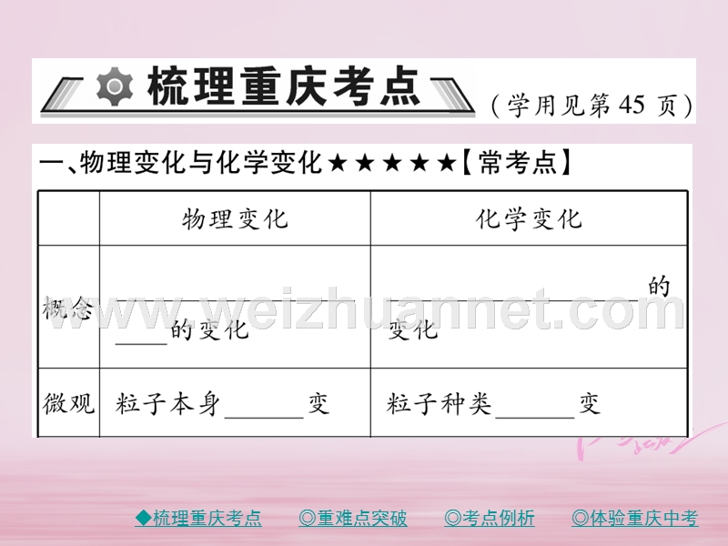 （重庆专版）2018中考化学总复习 第一篇 教材知识梳理 模块二 化学基本概念和原理 第10讲 物质的变化和性质课件.ppt_第2页