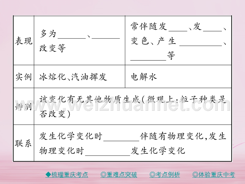 （重庆专版）2018中考化学总复习 第一篇 教材知识梳理 模块二 化学基本概念和原理 第10讲 物质的变化和性质课件.ppt_第3页