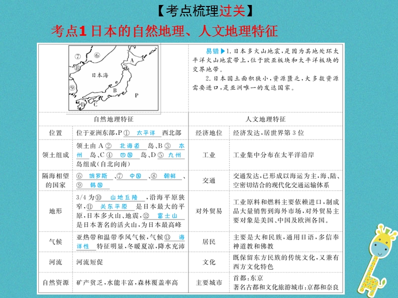 （菏泽专版）2018中考地理 教材基础突破 七下 第八章 走近国家课件.ppt_第2页