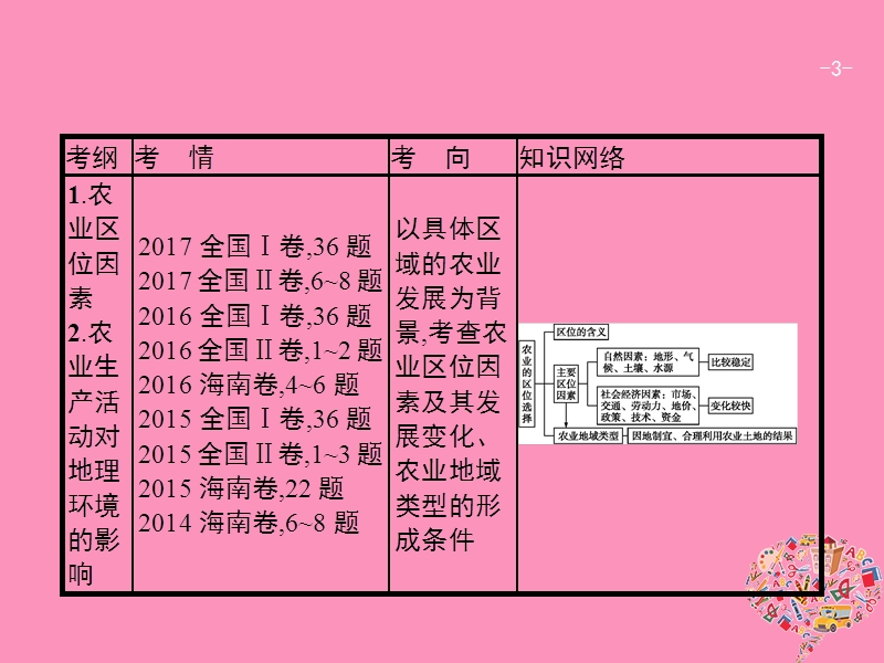 （福建专用）2019届高考地理一轮复习 第九章 农业地域的形成与发展 9.1 农业的区位选择课件 新人教版.ppt_第3页