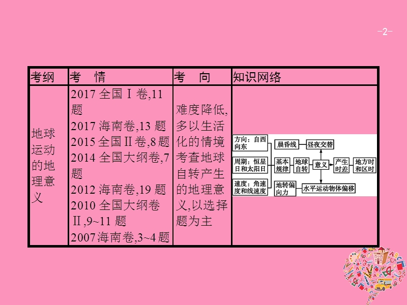 （福建专用）2019届高考地理一轮复习 第二章 行星地球 2.2 地球的自转及其地理意义课件 新人教版.ppt_第2页