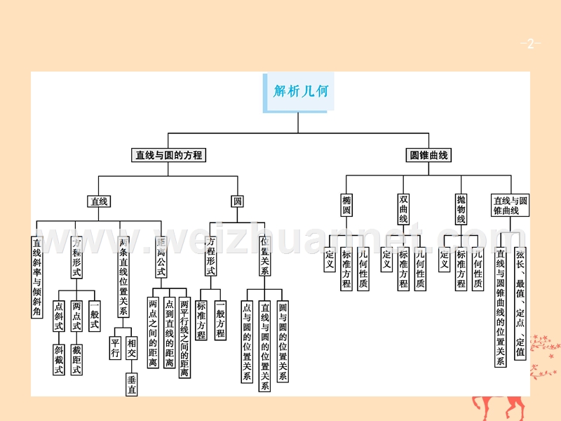 2019届高考数学一轮复习 第九章 解析几何 9.1 直线的倾斜角、斜率与直线的方程课件 文 新人教b版.ppt_第2页