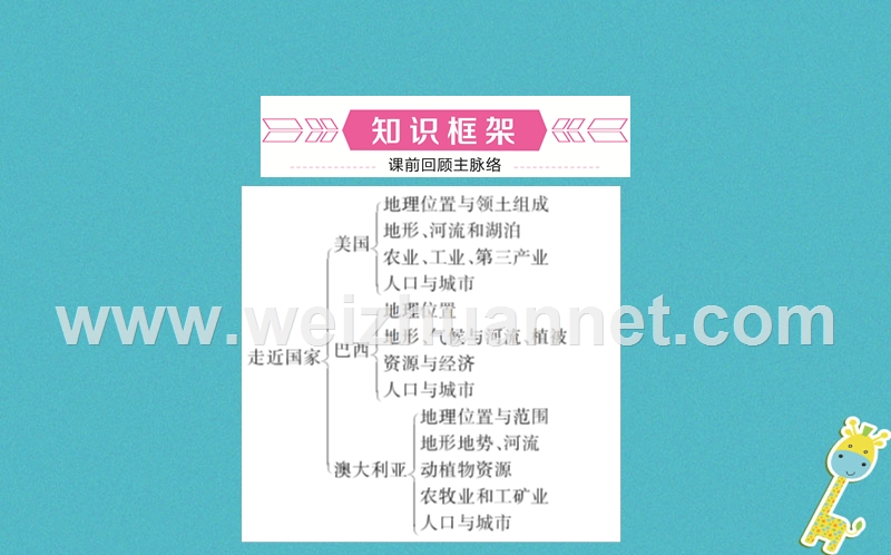 山东省潍坊市2018年中考地理一轮复习 七下 第八章 走进国家 第十一课时美国 巴西澳大利亚课件.ppt_第2页