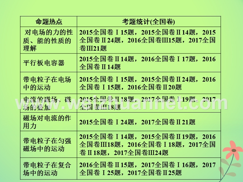 湖南省新宁县2018届高考物理二轮复习 专题4 电场与磁场课件.ppt_第2页