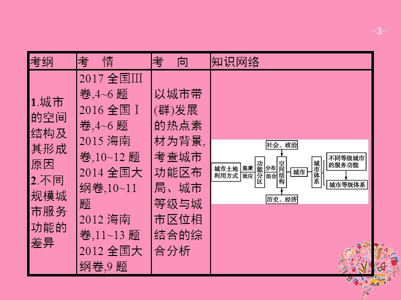 （福建专用）2019届高考地理一轮复习 第八章 城市与城市化 8.1 城市空间结构与不同等级城市的服务功能课件 新人教版.ppt_第3页