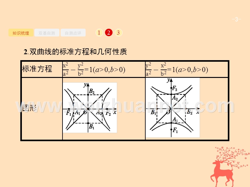 2019届高考数学一轮复习 第九章 解析几何 9.6 双曲线课件 文 新人教b版.ppt_第3页