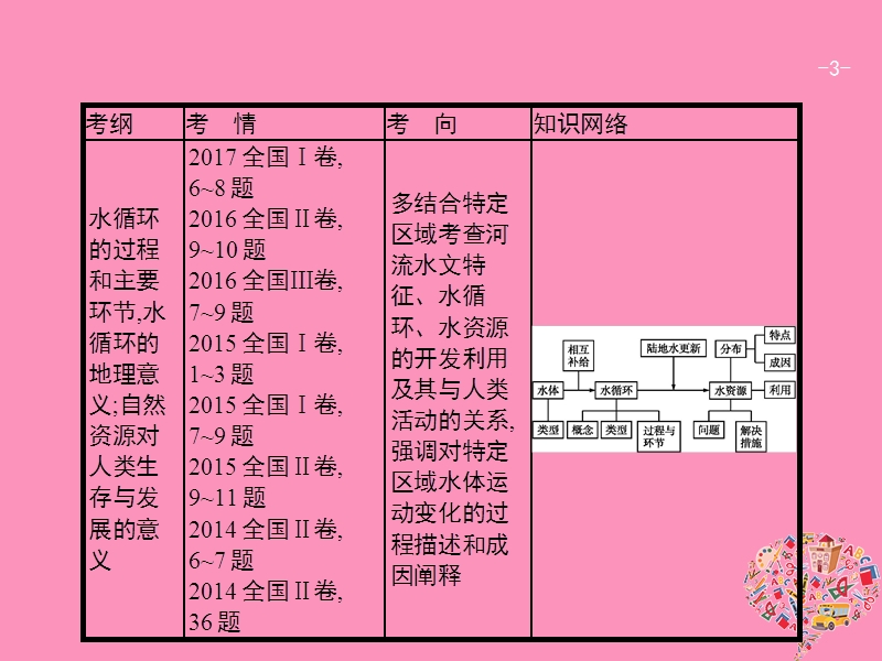 （福建专用）2019届高考地理一轮复习 第四章 地球上的水 4.1 自然界的水循环和水资源的合理利用课件 新人教版.ppt_第3页