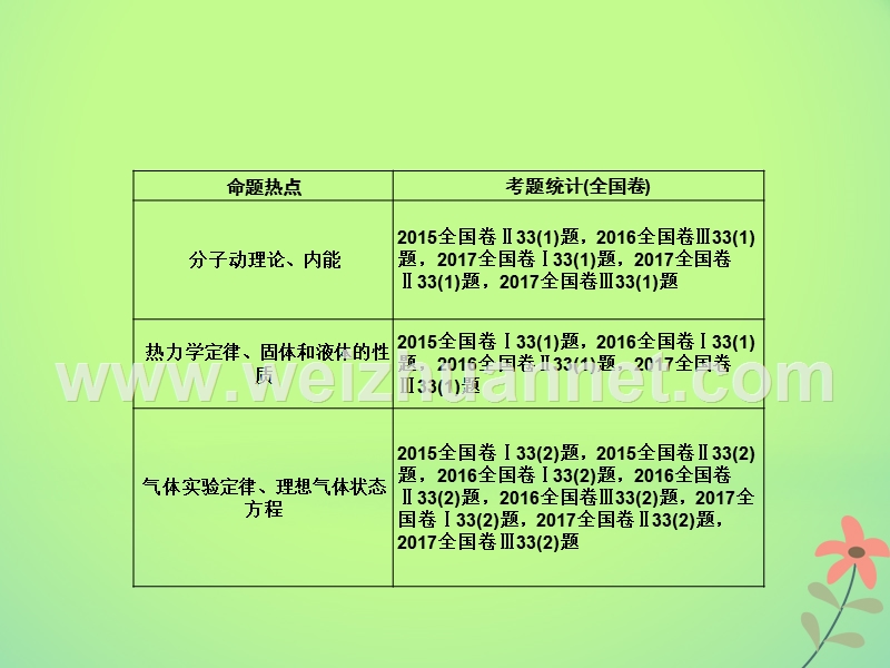 湖南省新宁县2018届高考物理二轮复习 专题8 模块3-3课件.ppt_第3页