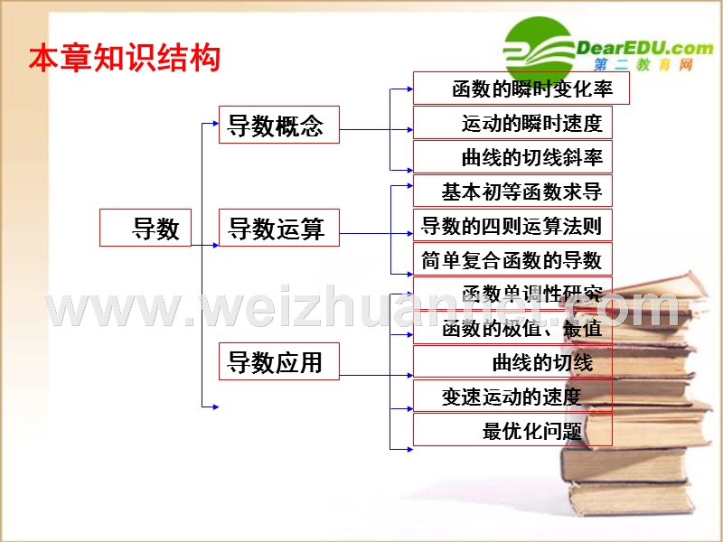 选修2-2第一章导数总复习.ppt_第2页