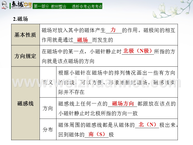 【点拨中考】2017届中考（全国版）物理总复习课件：第27讲 磁现象  电与磁.ppt_第2页