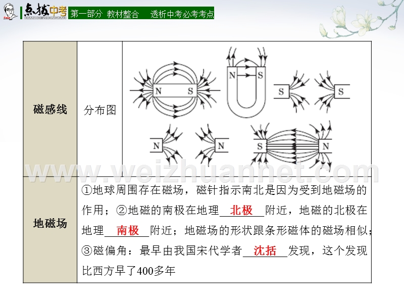 【点拨中考】2017届中考（全国版）物理总复习课件：第27讲 磁现象  电与磁.ppt_第3页
