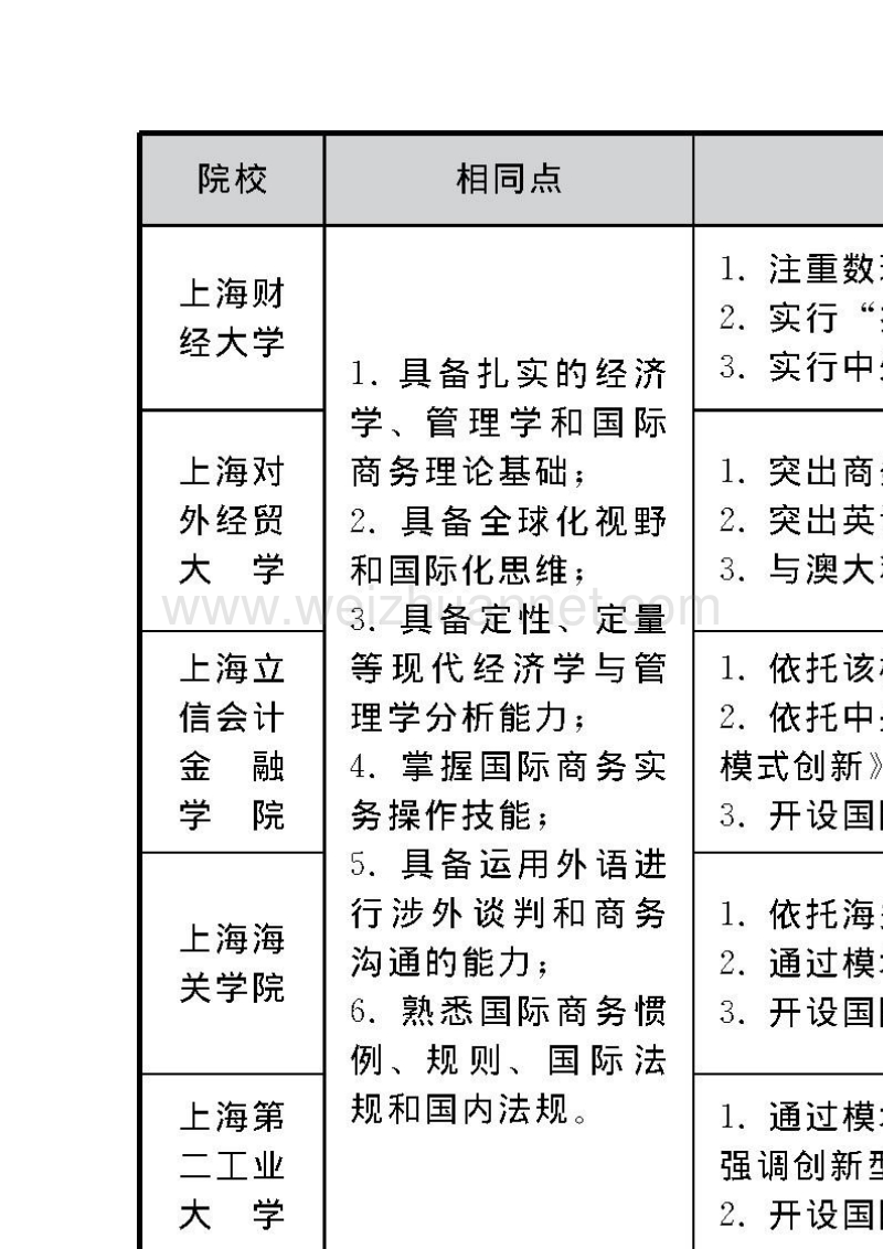 国际商务本科专业培养模式分析基于上海五所高校的比较.doc_第3页