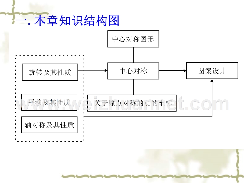 第23章-旋转复习课件-示范课.ppt_第2页