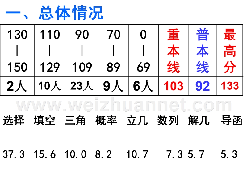 高三数学模拟试卷讲评课课件.ppt_第3页