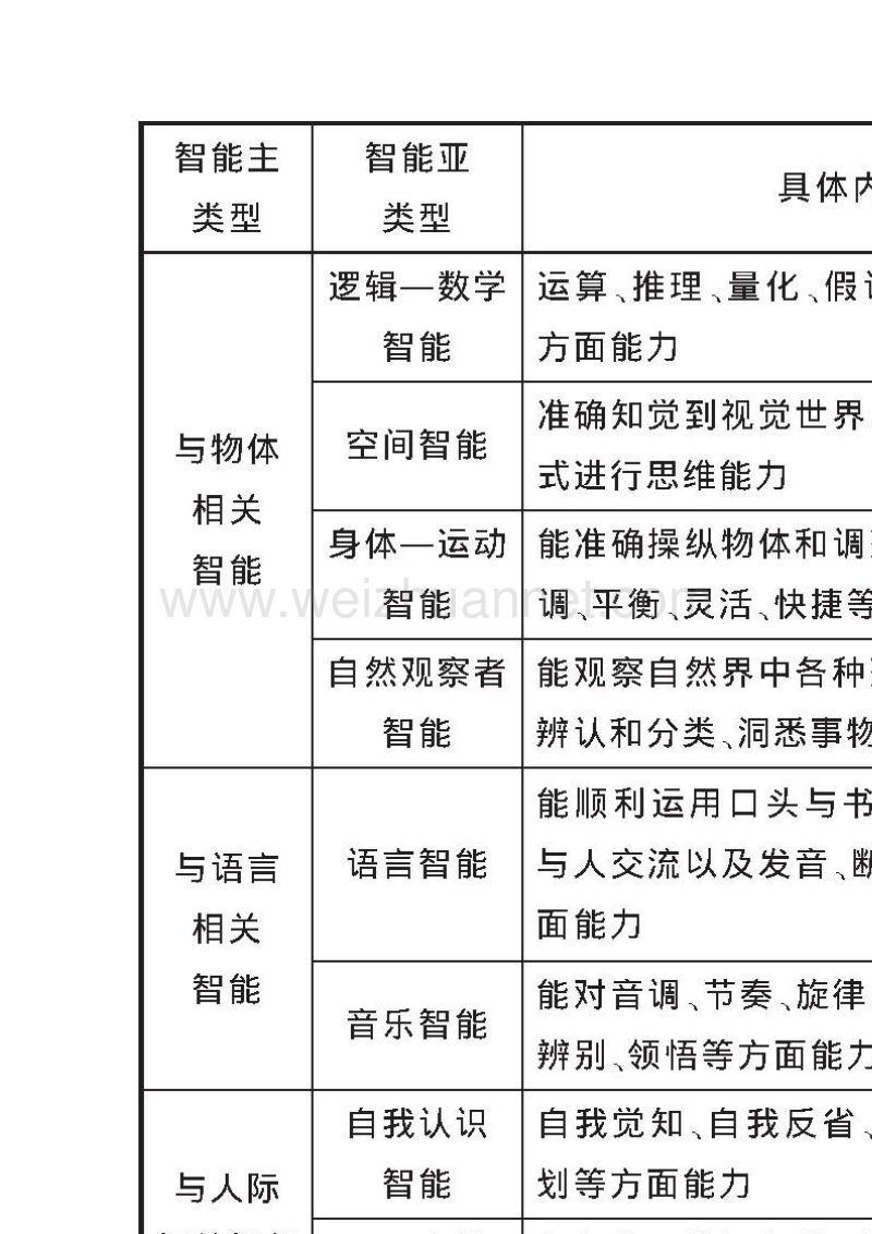 高职学生综合素质培养维度及策略探讨——基于多元智能理论的视角.doc_第3页