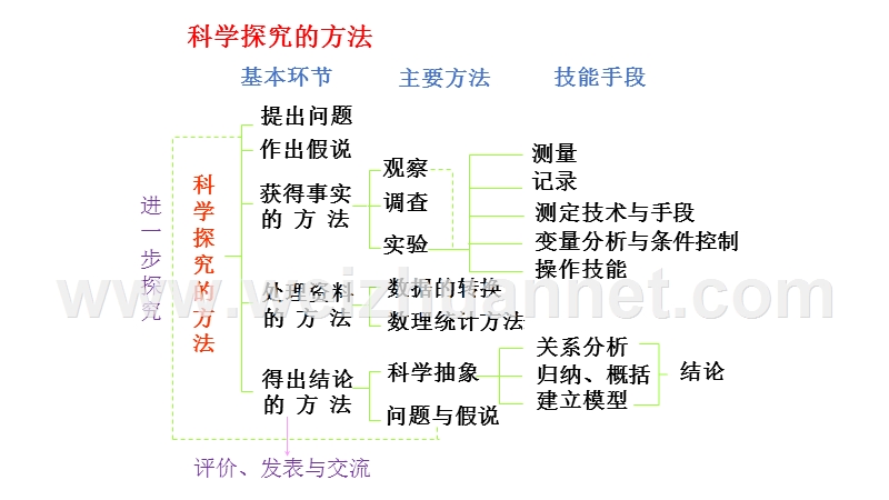 云南省曲靖市2016年度中考生物研讨会课件材料初中生物实验讲座.ppt_第2页