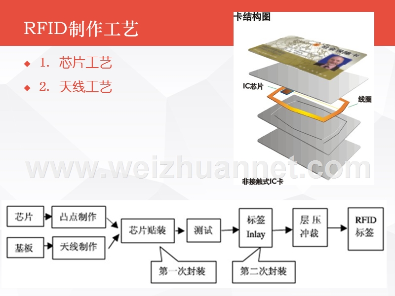 第11章-rfid制作工艺.ppt_第2页