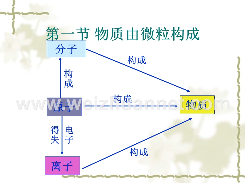 华师大七年级科学第六章-物质的结构复习.ppt_第2页