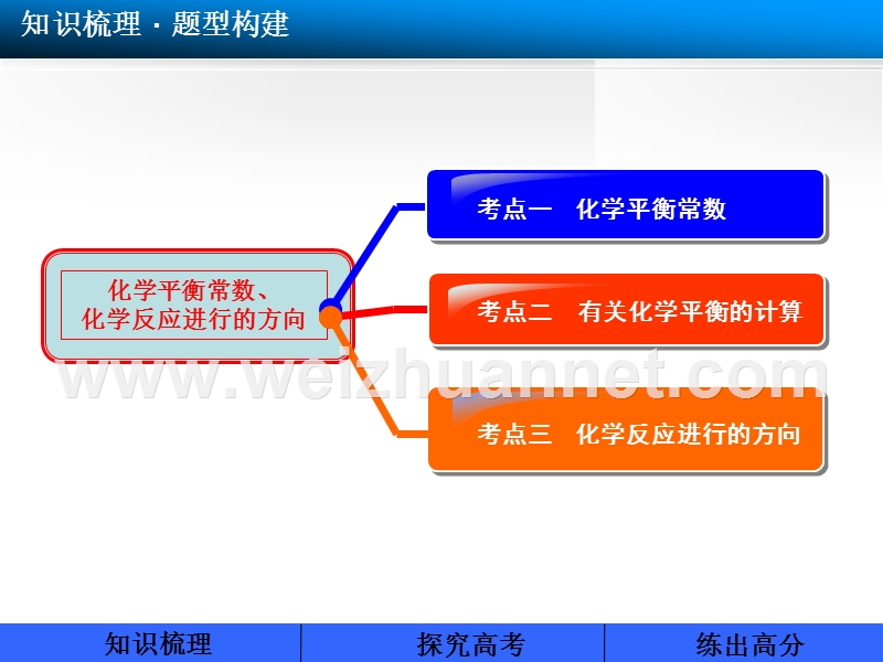 步步高2014届高三化学一轮课件：7.3化学平衡常数、化学反应进行的方向.ppt_第3页