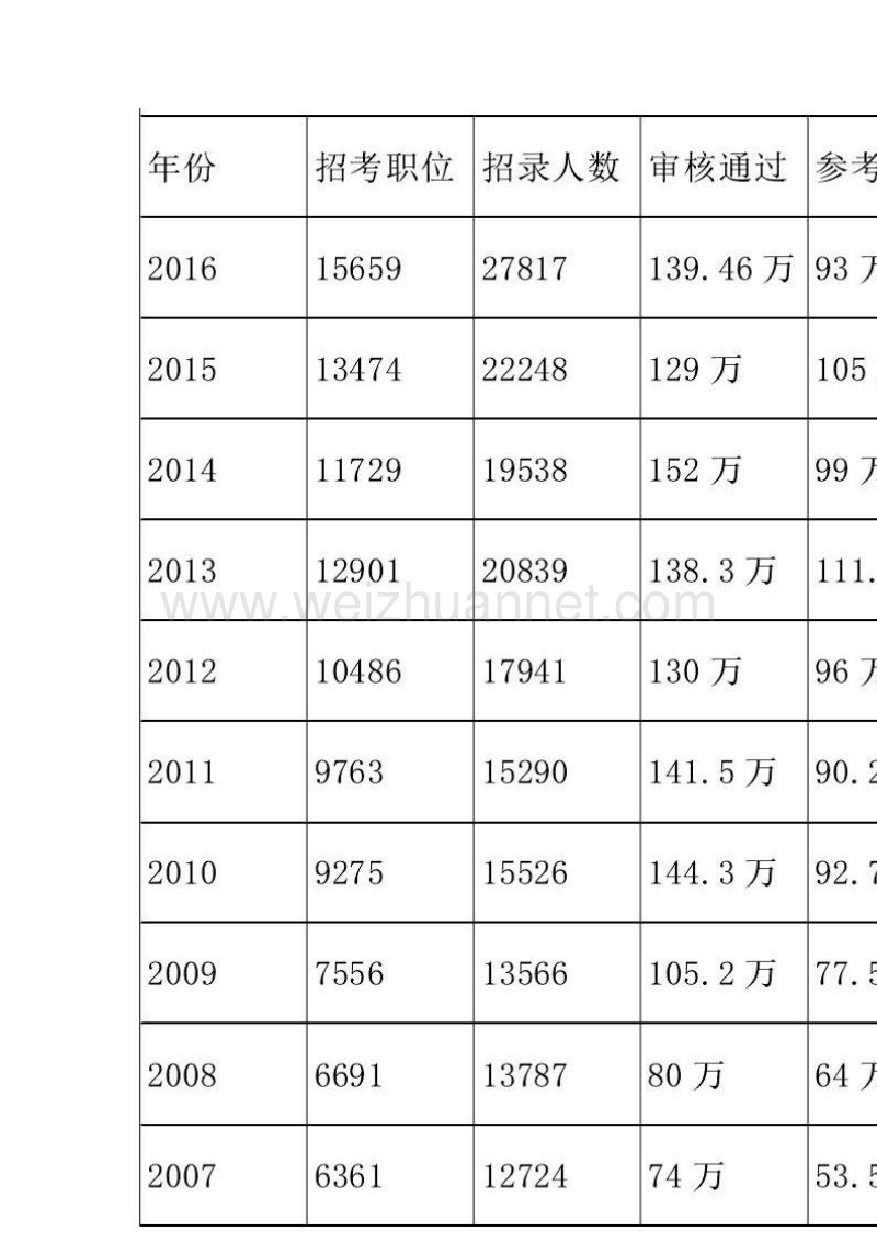 大学毕业生报考公务员热的冷思考.doc_第3页