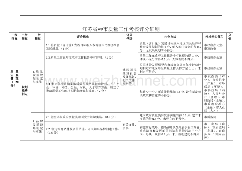 江苏省市质量工作考核评分细则.doc_第1页