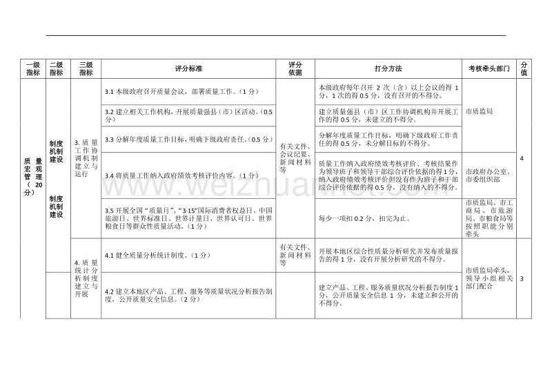 江苏省市质量工作考核评分细则.doc_第2页