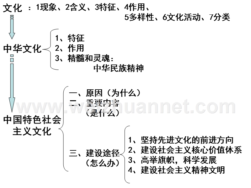 高一政 治坚持先进文化的前进方向.ppt_第3页